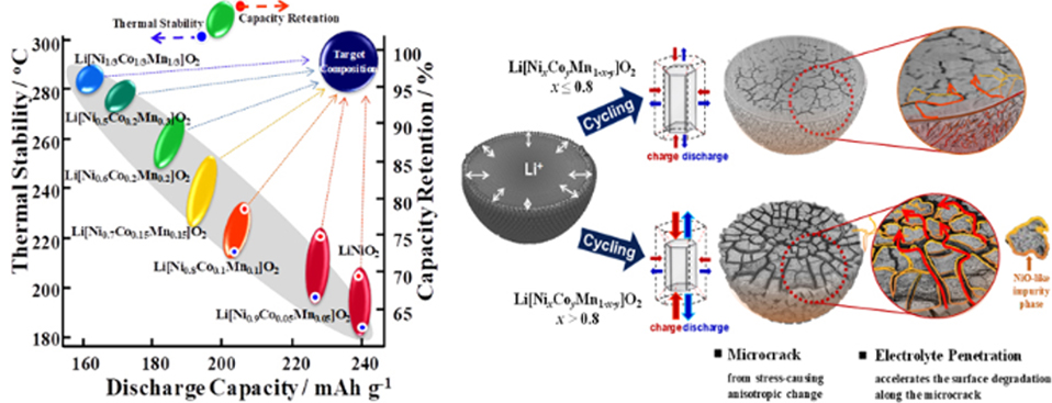 Fundamental degradation mechanism of Ni-rich layered cathodes on Lithium-ion batteries