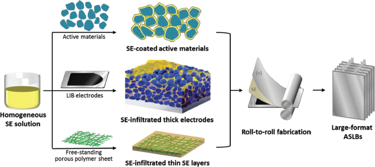 Application of solution-processable solid electrolytes for all-solid-state Li ion batteries